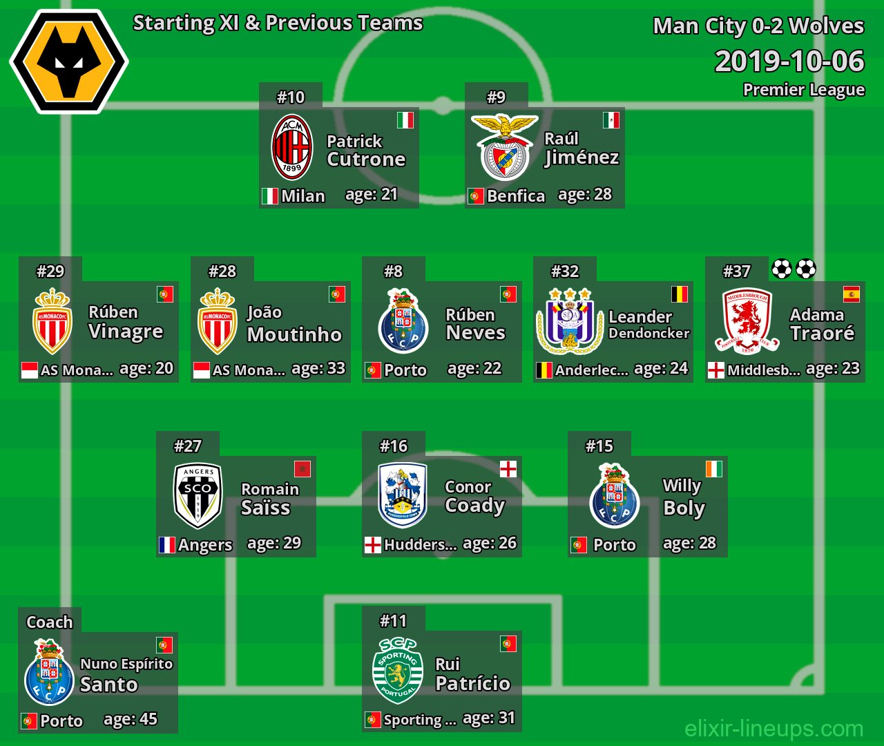 Wolves Starting XI & Previous Teams 2019-10-06