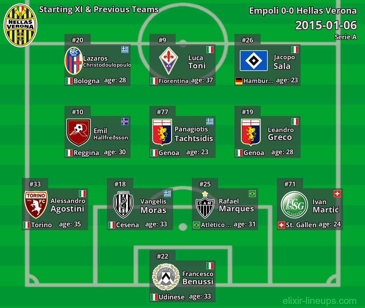 Hellas Verona Starting XI & Previous Teams 2015-01-06