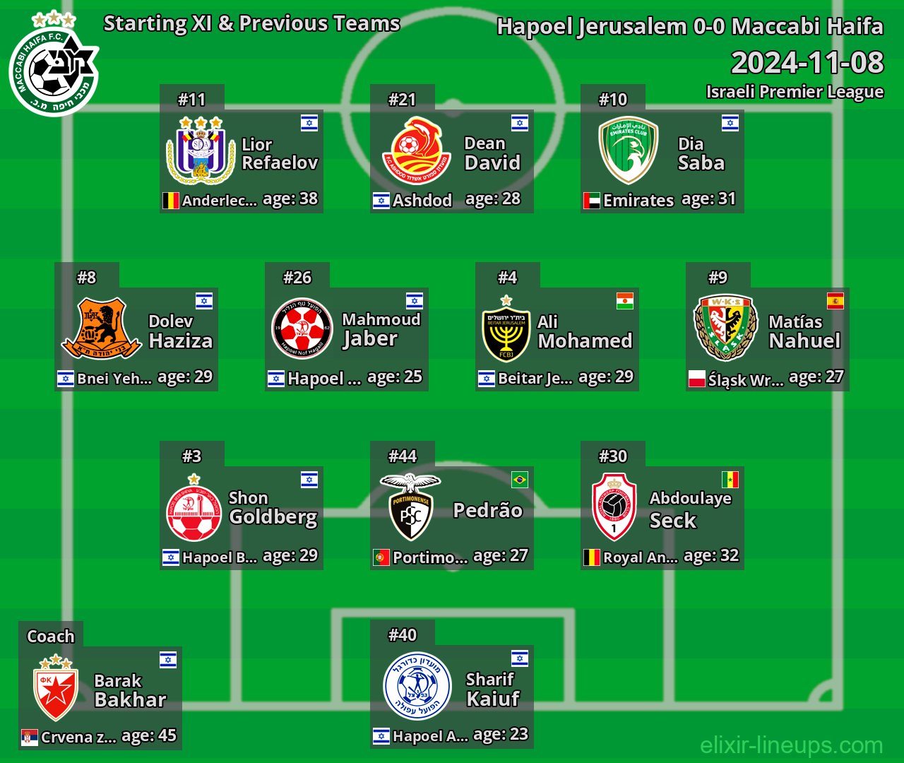 Maccabi Haifa Starting XI & Previous Teams 2024-11-08