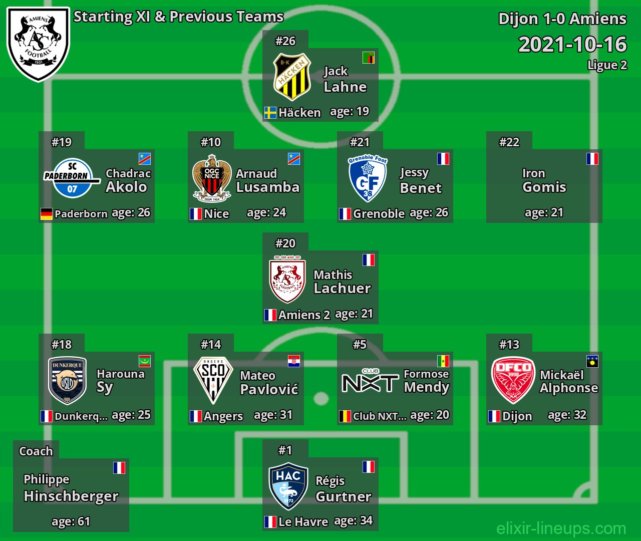 Amiens Starting XI & Previous Teams 2021-10-16