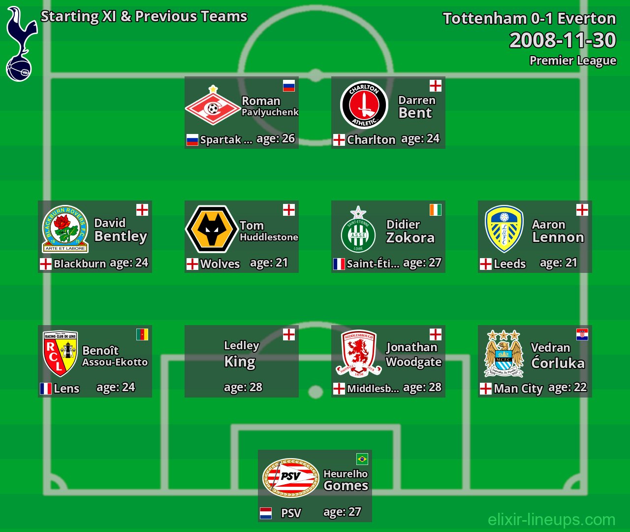 Tottenham Starting XI & Previous Teams 2008-11-30