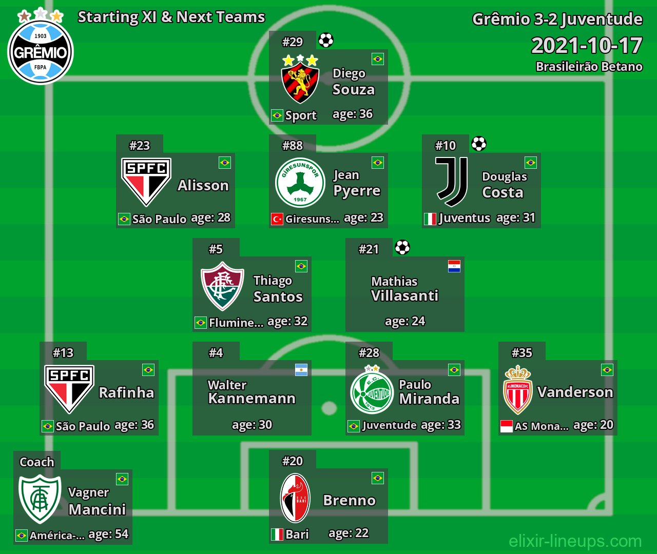 Grêmio Starting XI & Next Teams 2021-10-17