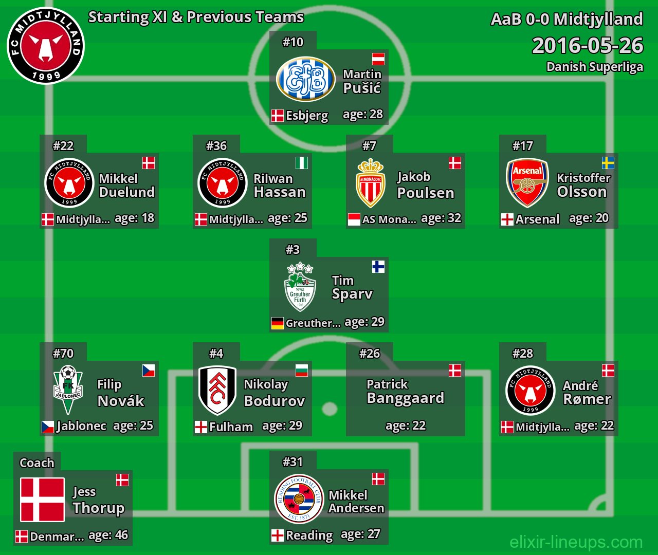 Midtjylland Starting XI & Previous Teams 2016-05-26