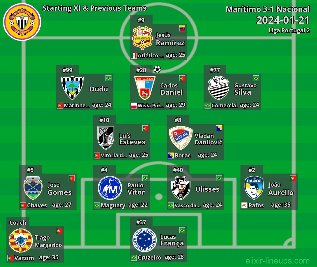 Nacional Starting XI & Previous Teams 2024-01-21
