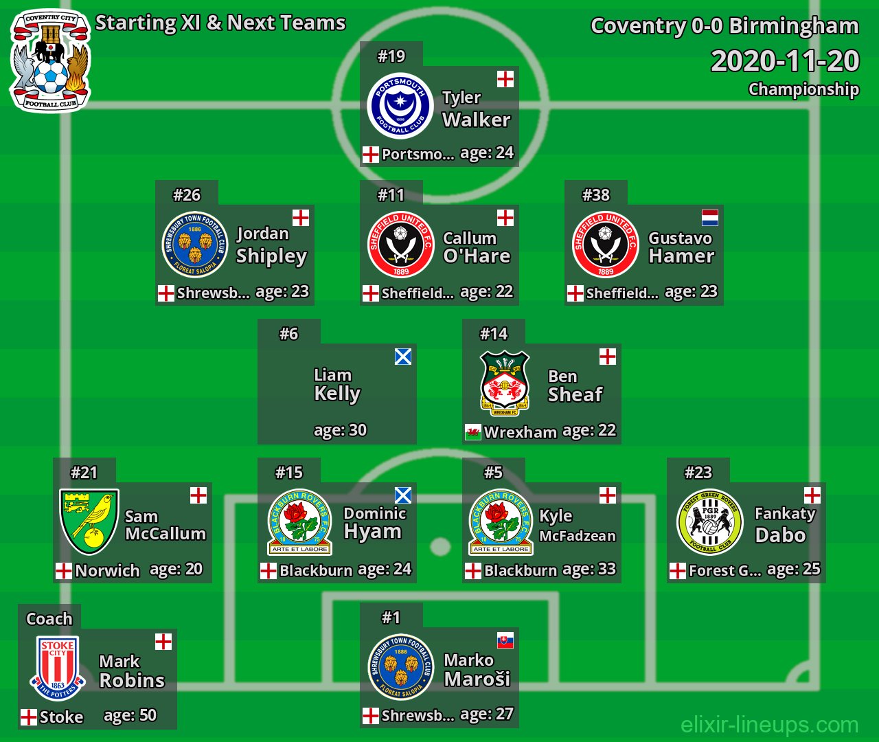 Coventry Starting XI & Next Teams 2020-11-20