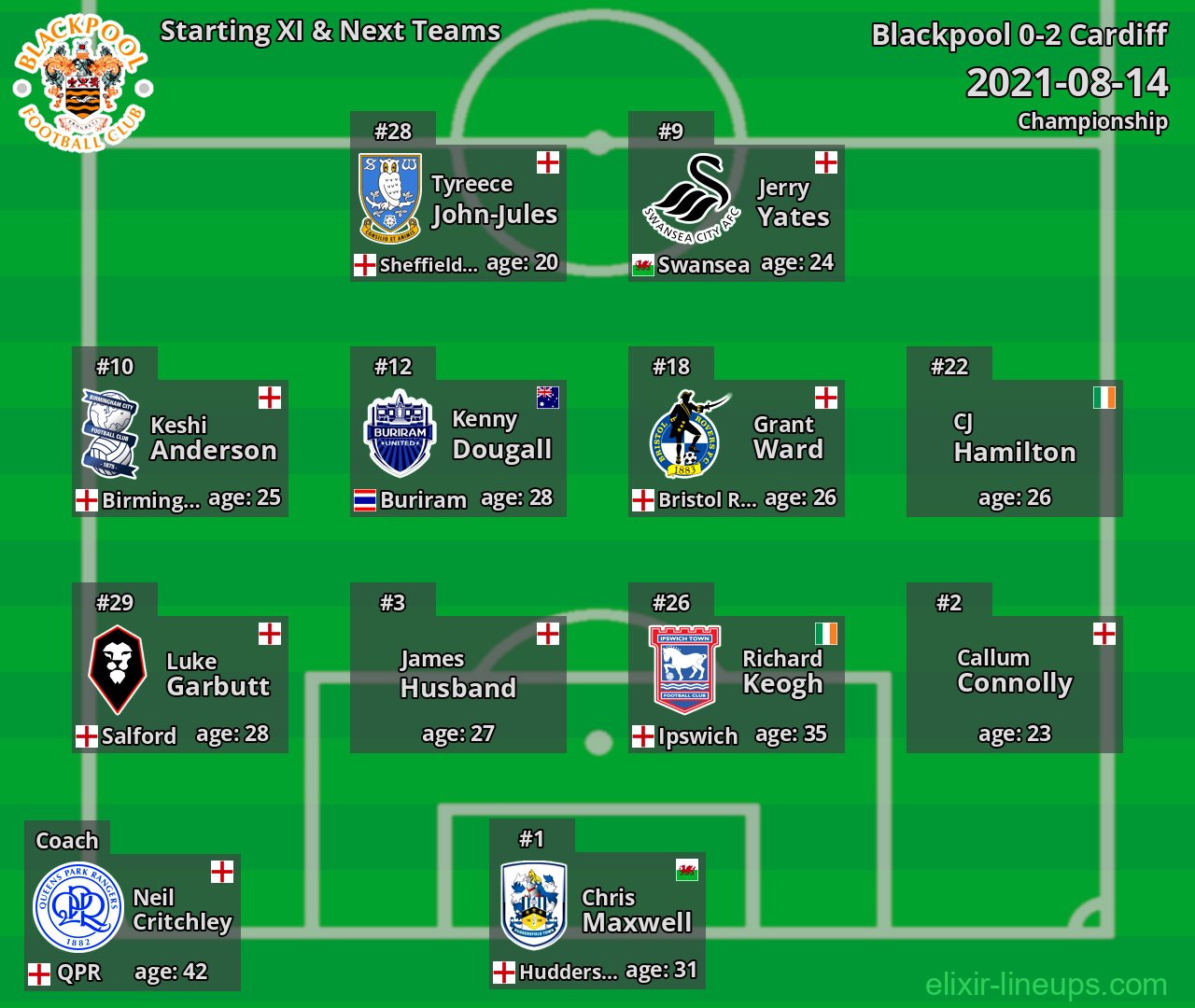 Blackpool Starting XI & Next Teams 2021-08-14