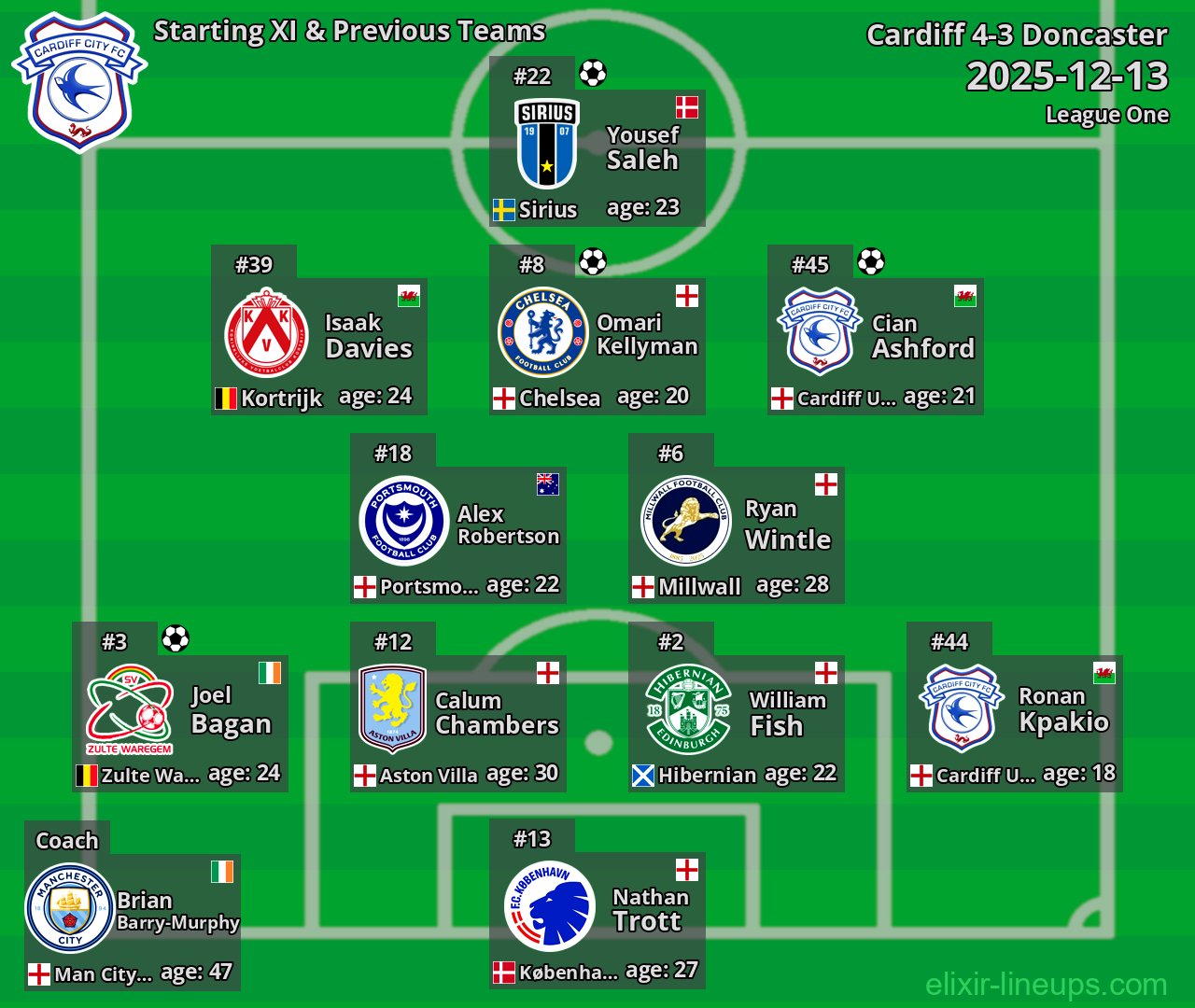 Cardiff Starting XI & Previous Teams 2025-12-13
