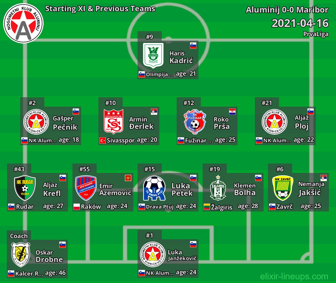 Aluminij Starting XI & Previous Teams 2021-04-16