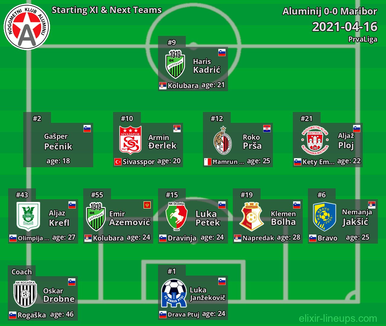 Aluminij Starting XI & Next Teams 2021-04-16