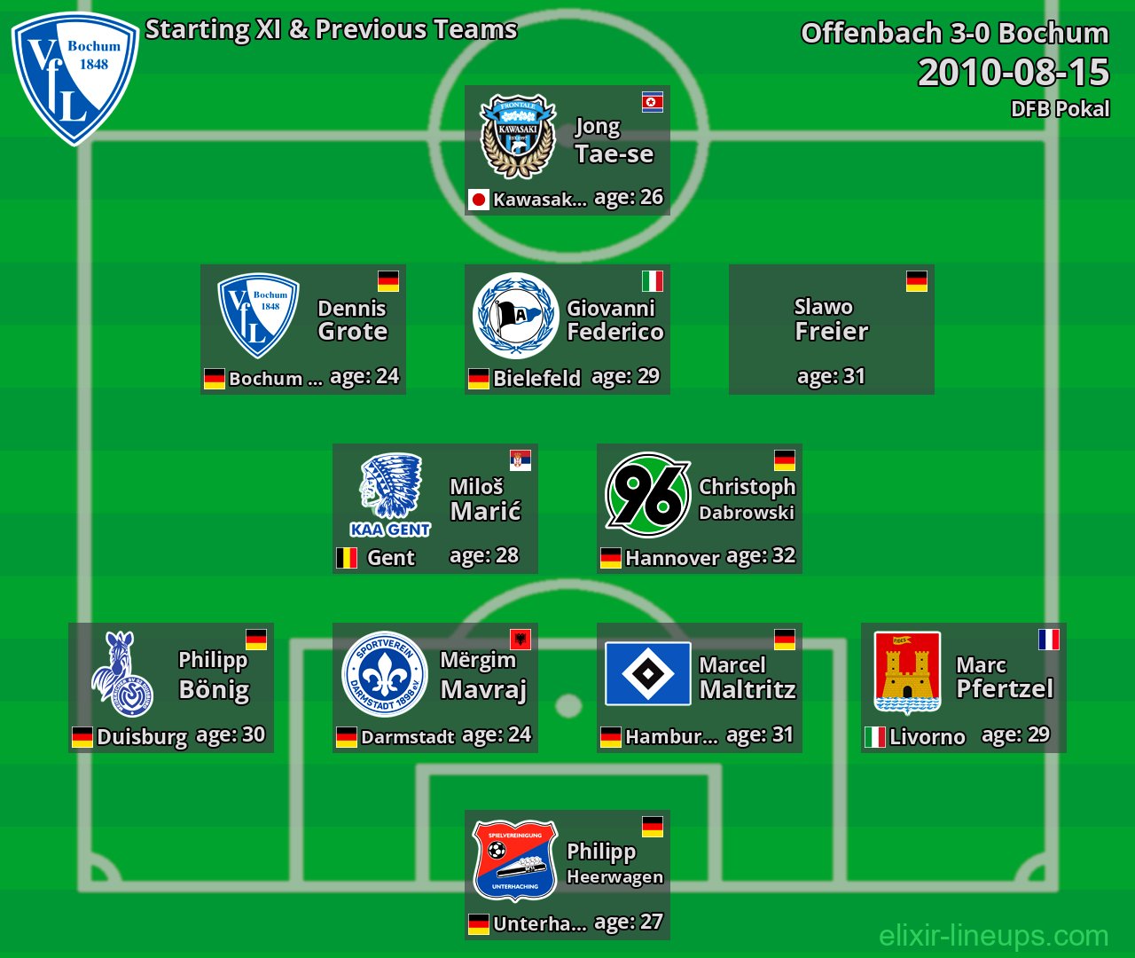 Bochum Starting XI & Previous Teams 2010-08-15
