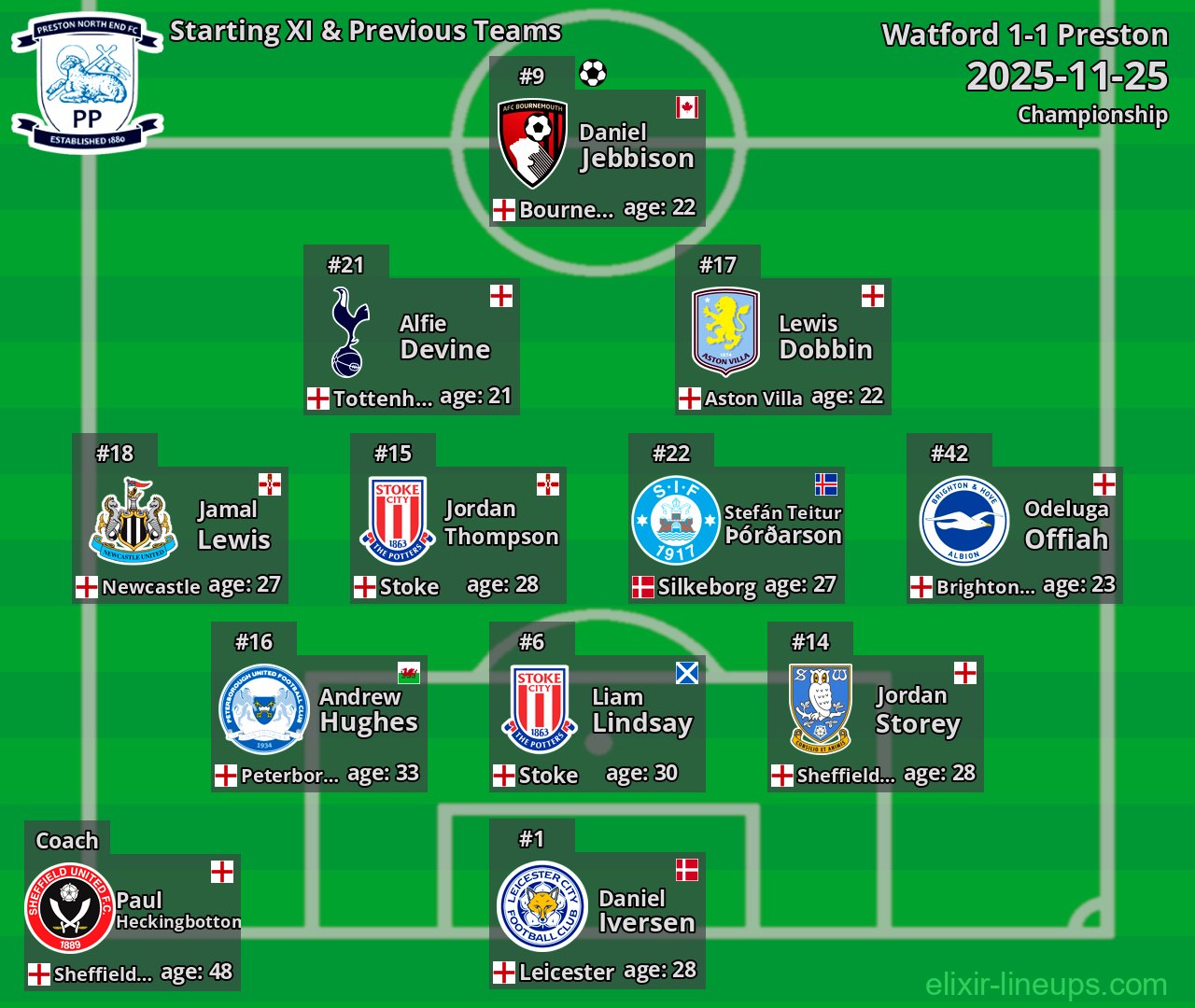 Preston Starting XI & Previous Teams 2025-11-25