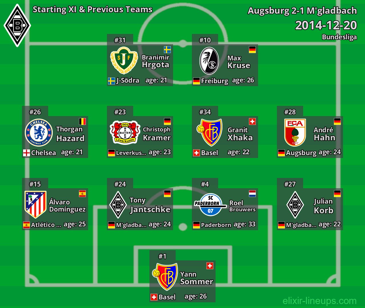 M'gladbach Starting XI & Previous Teams 2014-12-20