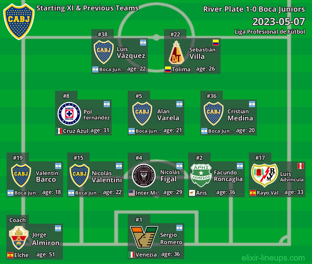 Boca Juniors Starting XI & Previous Teams 2023-05-07