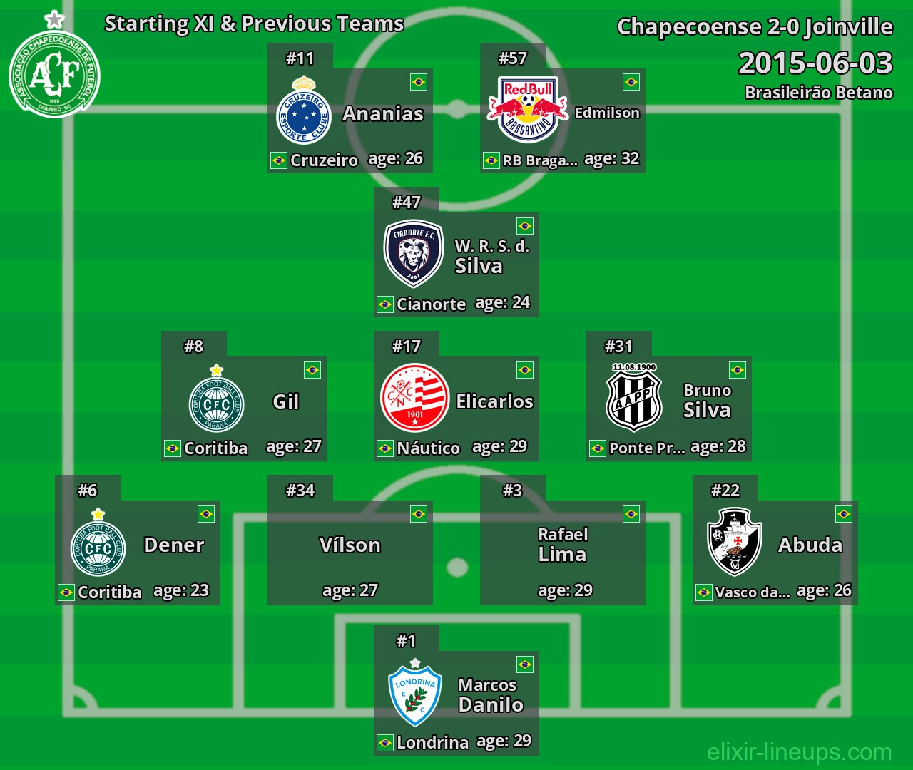 Chapecoense Starting XI & Previous Teams 2015-06-03