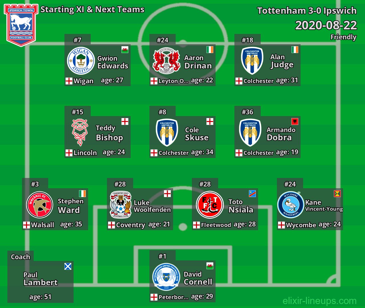 Ipswich Starting XI & Next Teams 2020-08-22