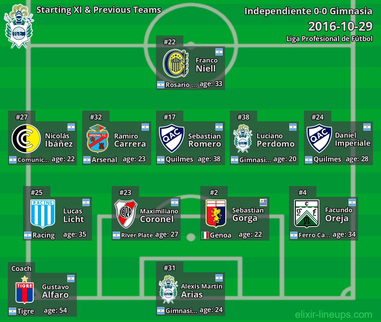Gimnasia Starting XI & Previous Teams 2016-10-29