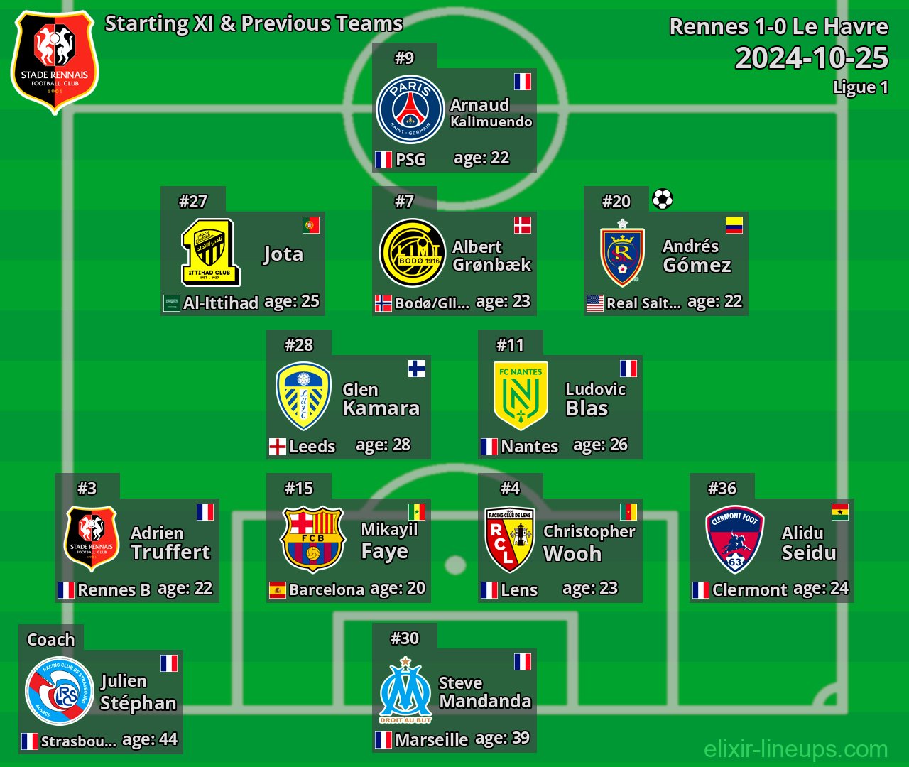 Rennes Starting XI & Previous Teams 2024-10-25