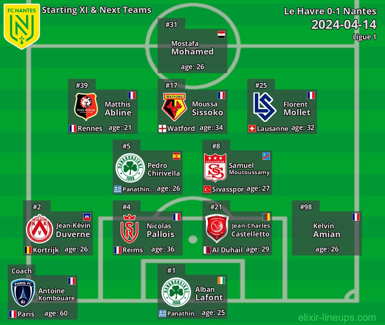 Nantes Starting XI & Next Teams 2024-04-14