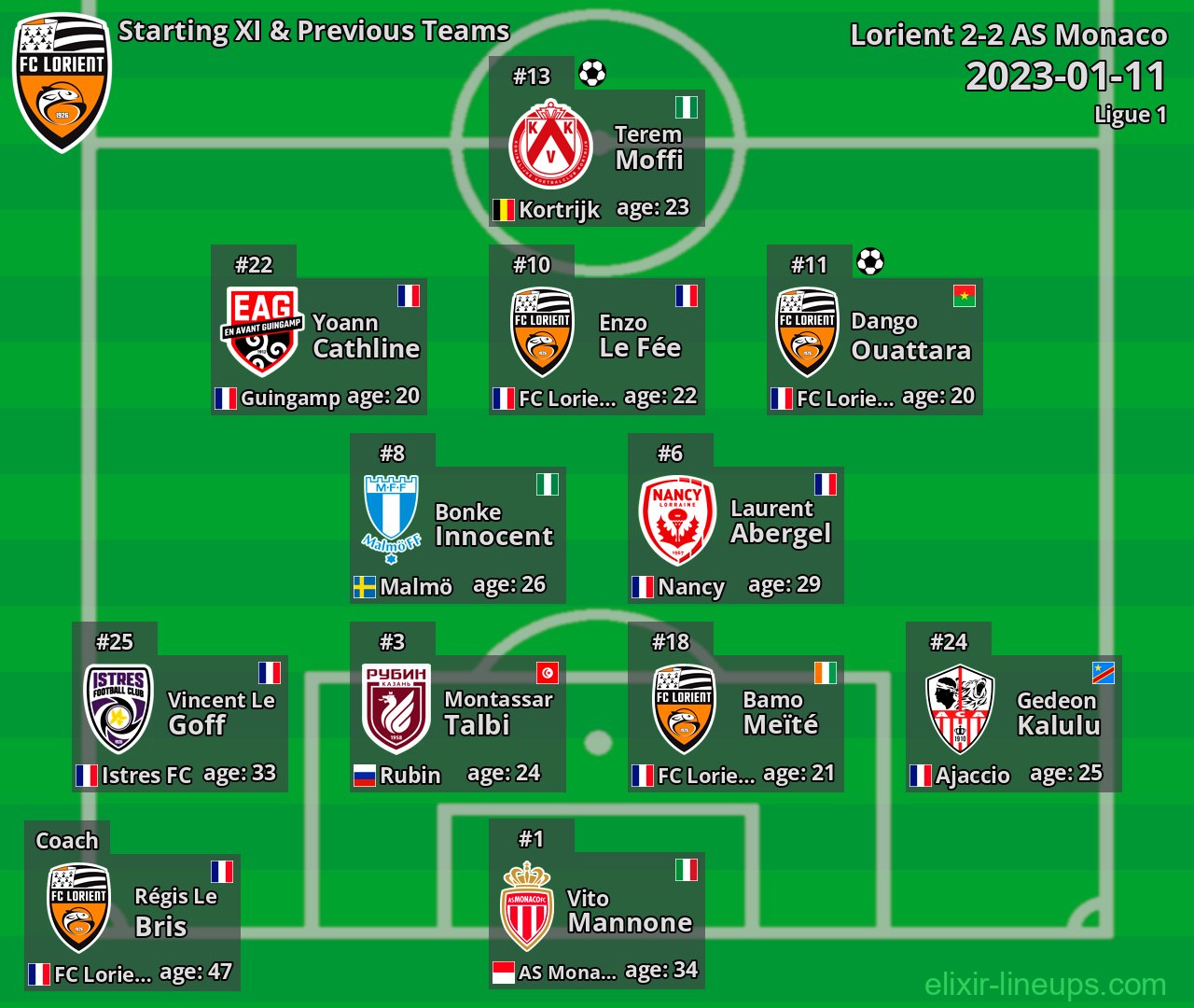 Lorient Starting XI & Previous Teams 2023-01-11
