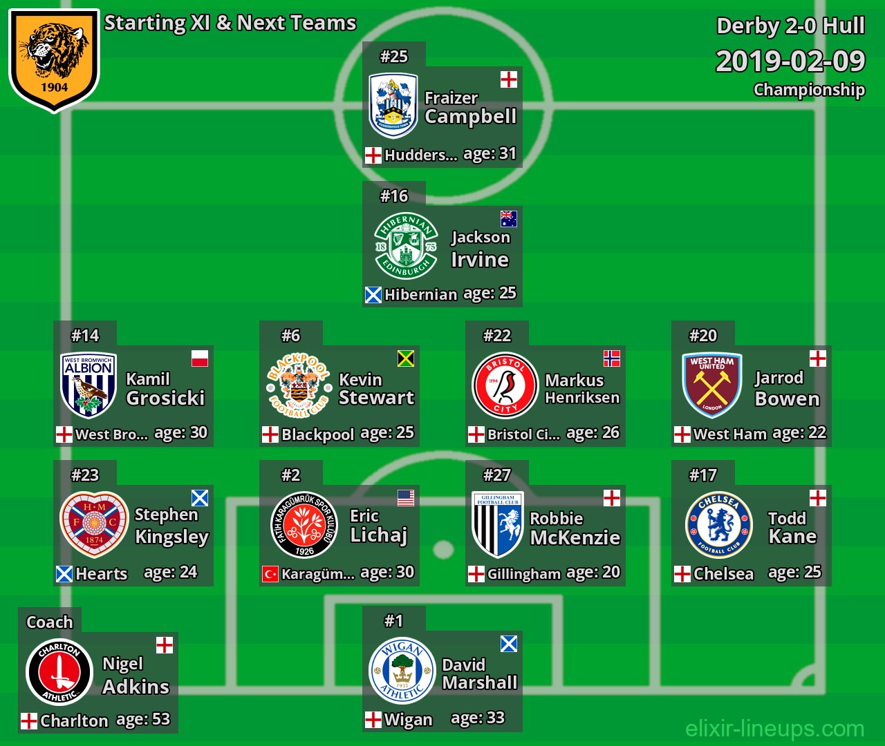 Hull Starting XI & Next Teams 2019-02-09