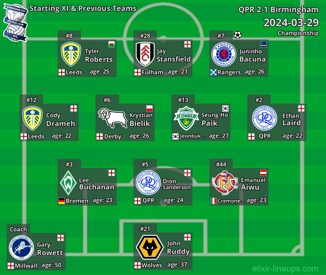 Birmingham Starting XI & Previous Teams 2024-03-29