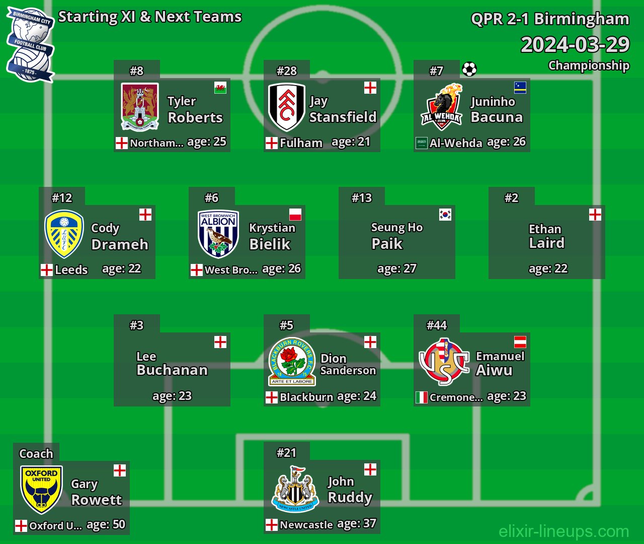 Birmingham Starting XI & Next Teams 2024-03-29