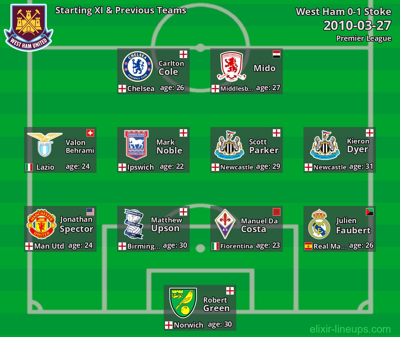 West Ham Starting XI & Previous Teams 2010-03-27