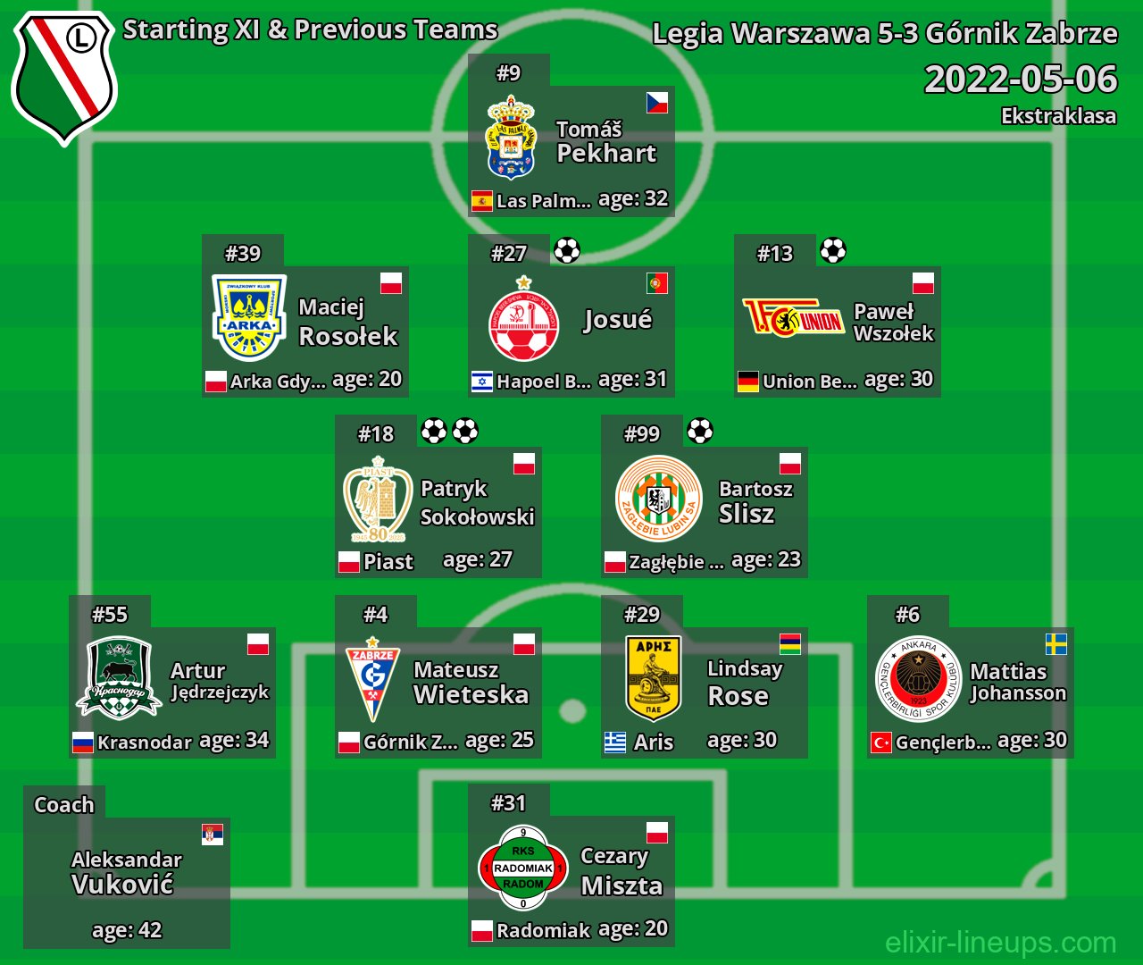 Legia Warszawa Starting XI & Previous Teams 2022-05-06