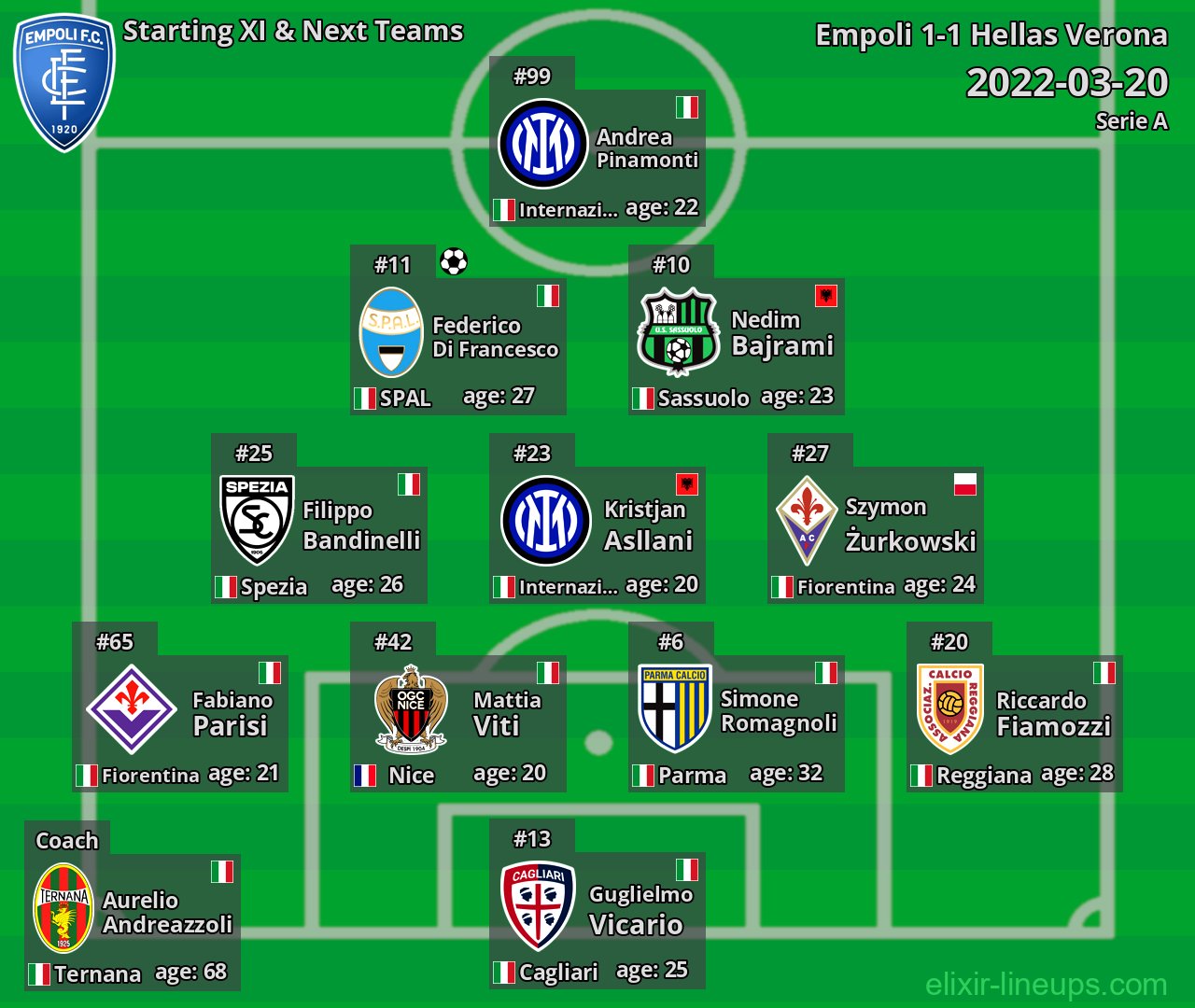 Empoli Starting XI & Next Teams 2022-03-20