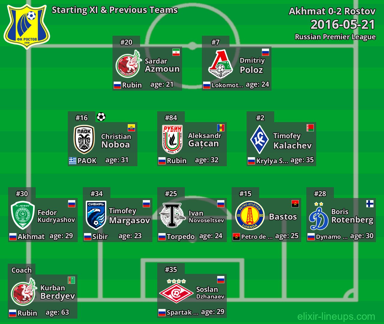 Rostov Starting XI & Previous Teams 2016-05-21