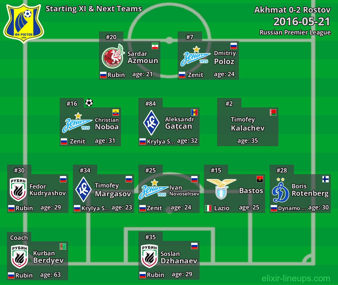 Rostov Starting XI & Next Teams 2016-05-21