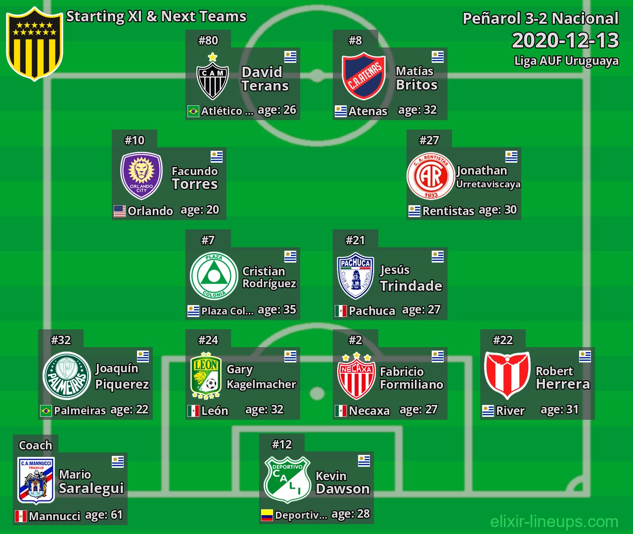 Peñarol Starting XI & Next Teams 2020-12-13