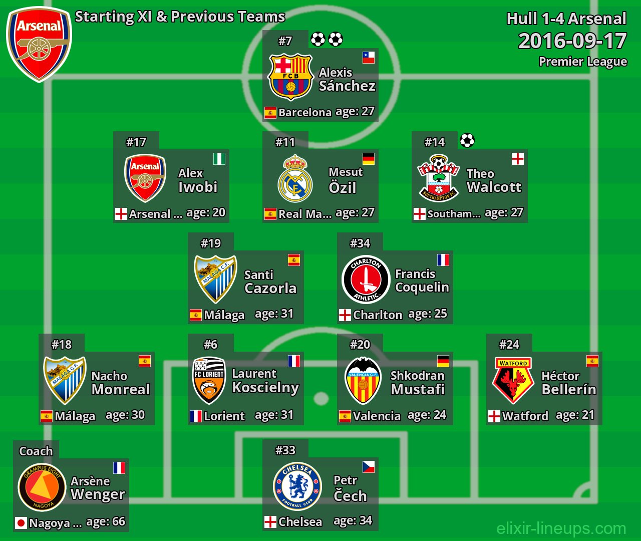 Arsenal Starting XI & Previous Teams 2016-09-17