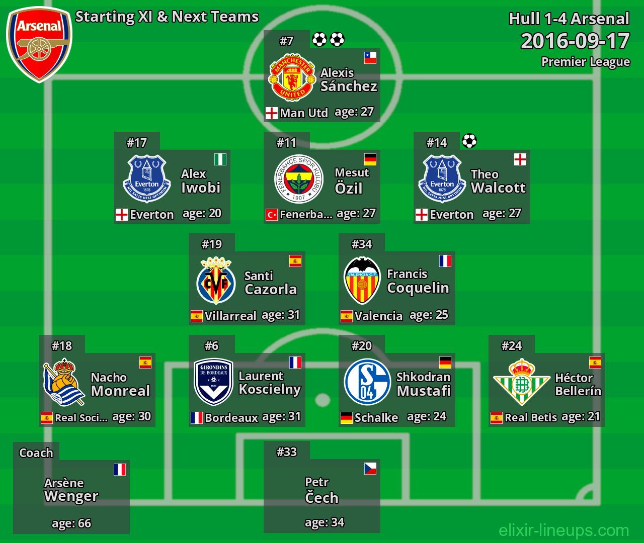 Arsenal Starting XI & Next Teams 2016-09-17