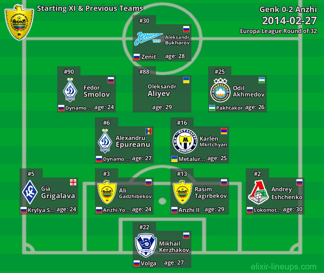 Anzhi Starting XI & Previous Teams 2014-02-27