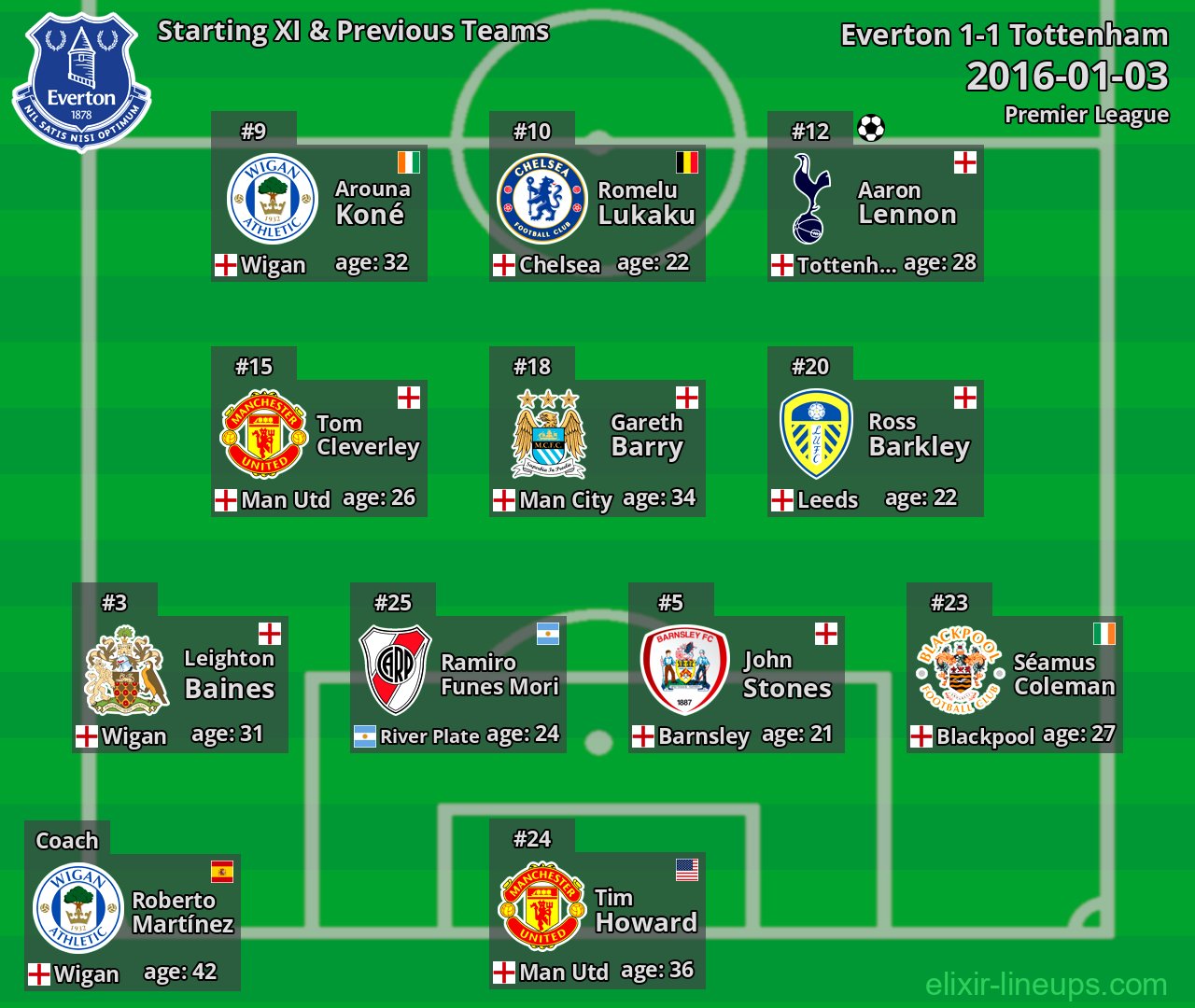 Everton Starting XI & Previous Teams 2016-01-03