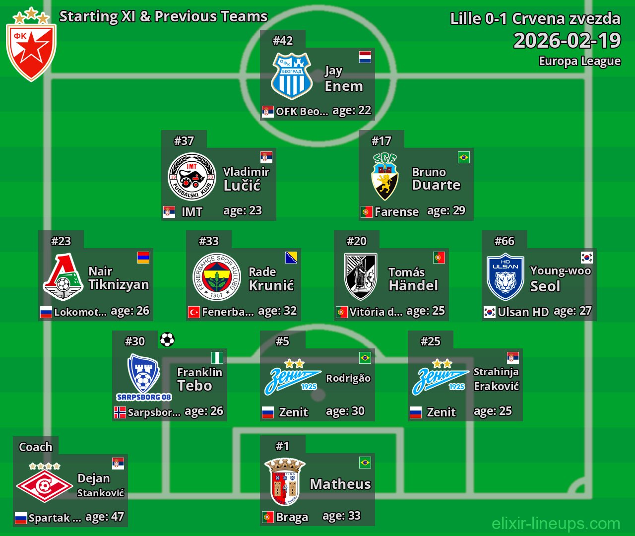 Crvena zvezda Starting XI & Previous Teams 2026-02-19