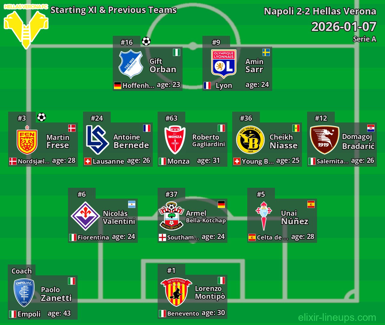 Hellas Verona Starting XI & Previous Teams 2026-01-07