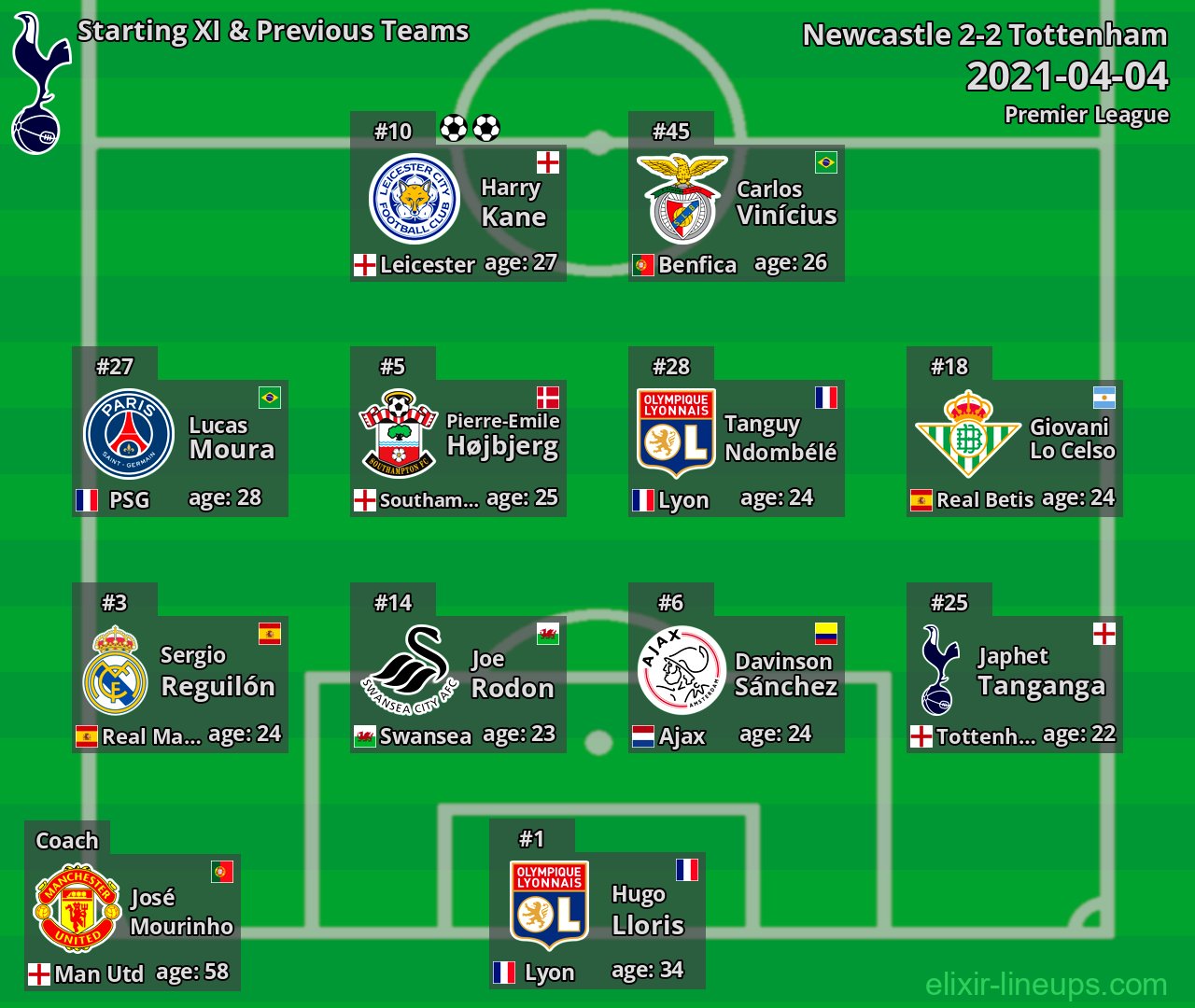 Tottenham Starting XI & Previous Teams 2021-04-04