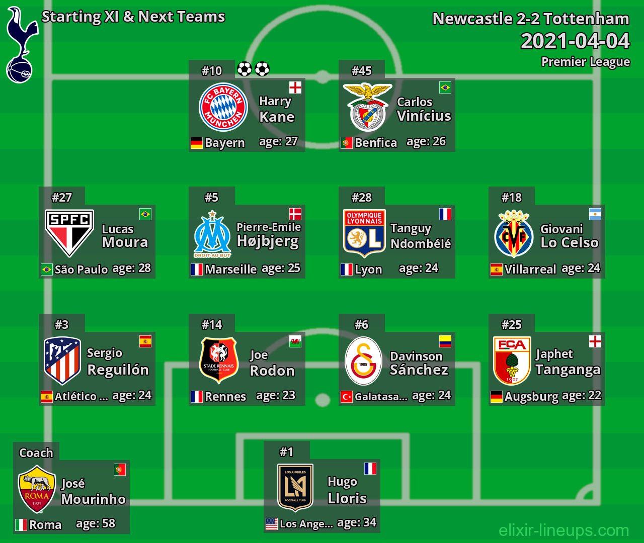 Tottenham Starting XI & Next Teams 2021-04-04