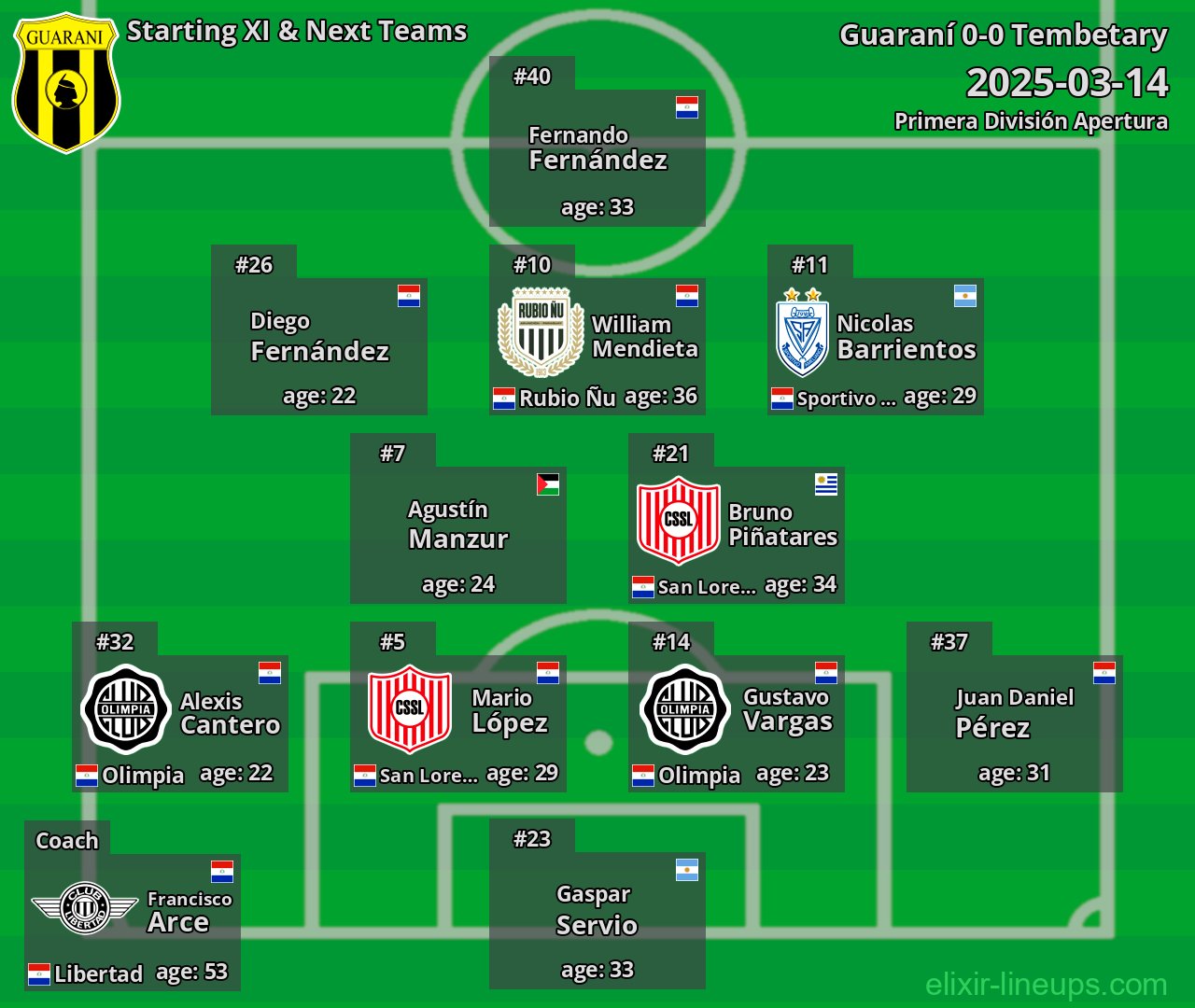 Guaraní Starting XI & Next Teams 2025-03-14