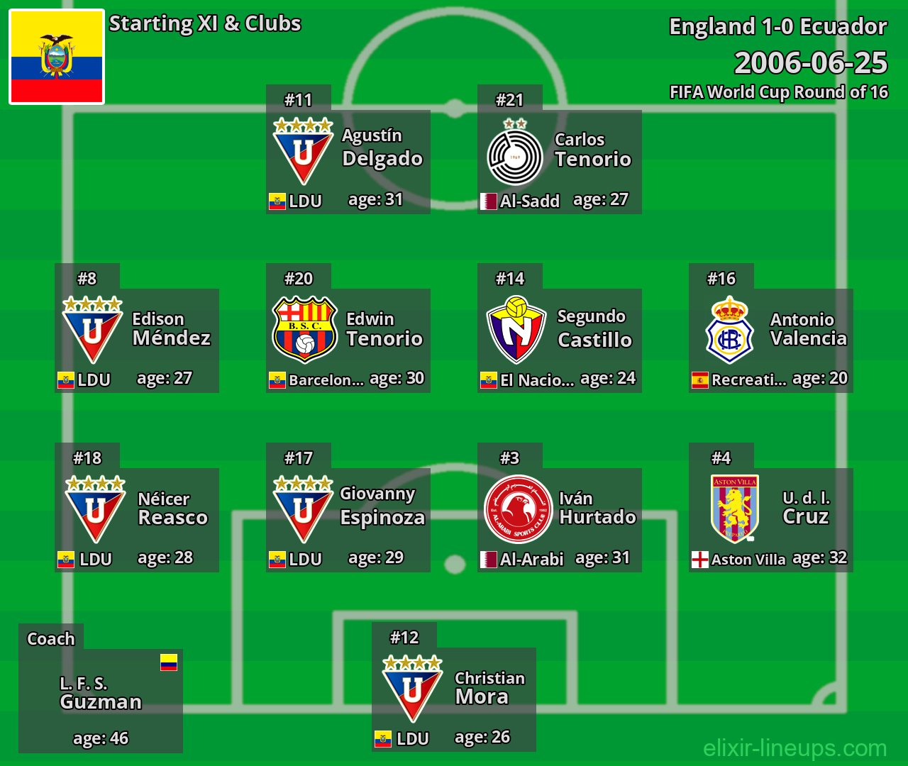 Ecuador Starting XI 2006-06-25
