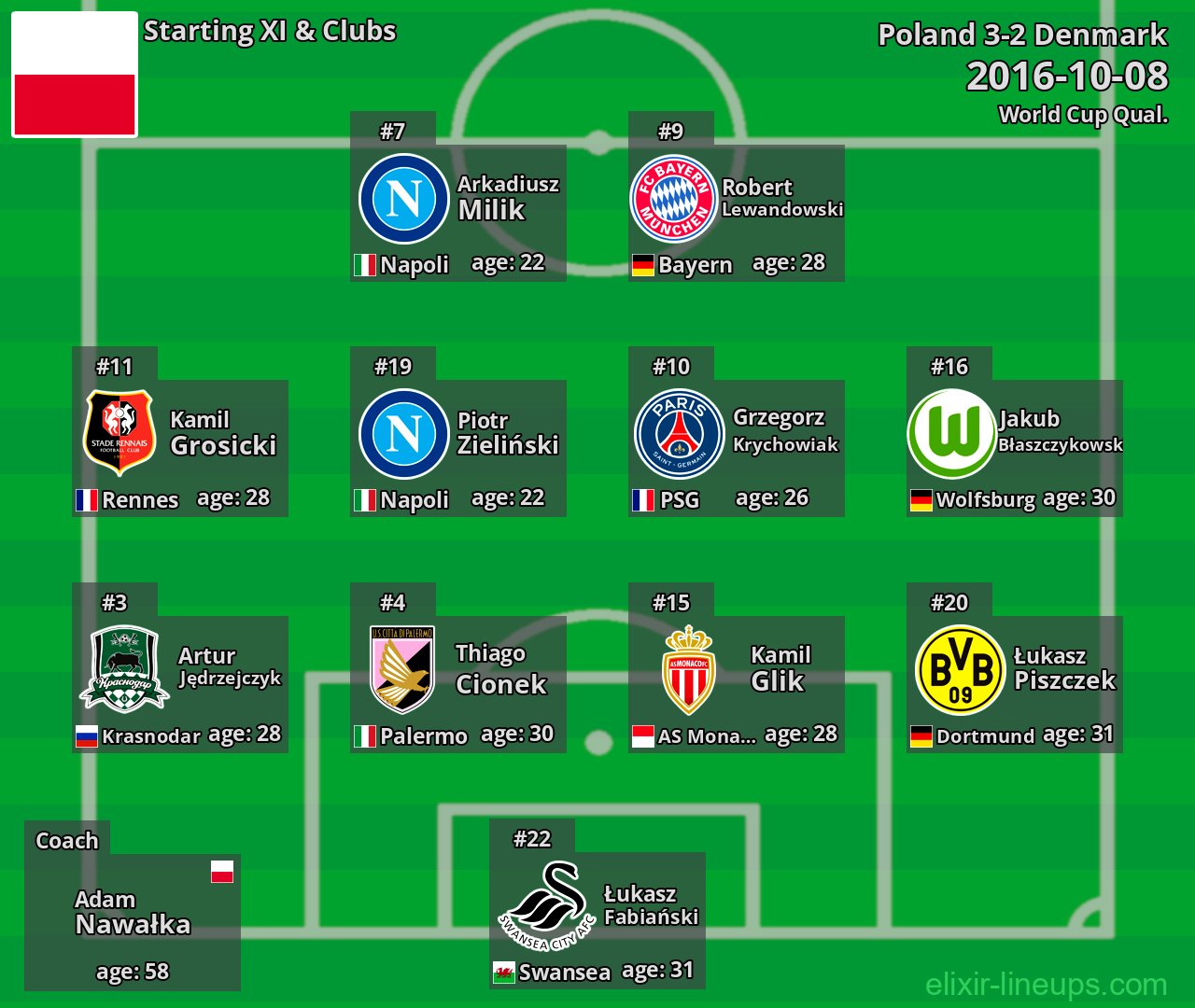 Poland Starting XI 2016-10-08