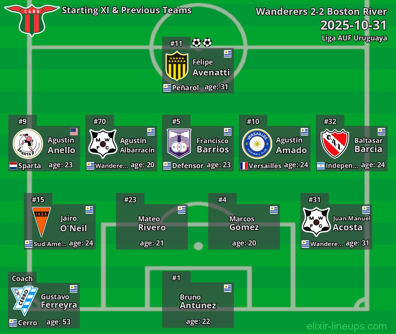 Boston River Starting XI & Previous Teams 2025-10-31