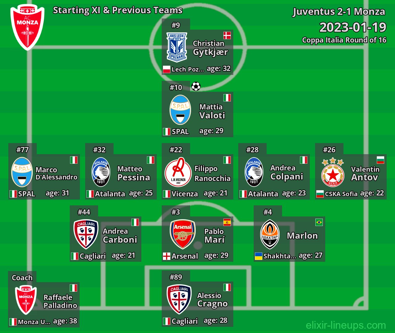 Monza Starting XI & Previous Teams 2023-01-19