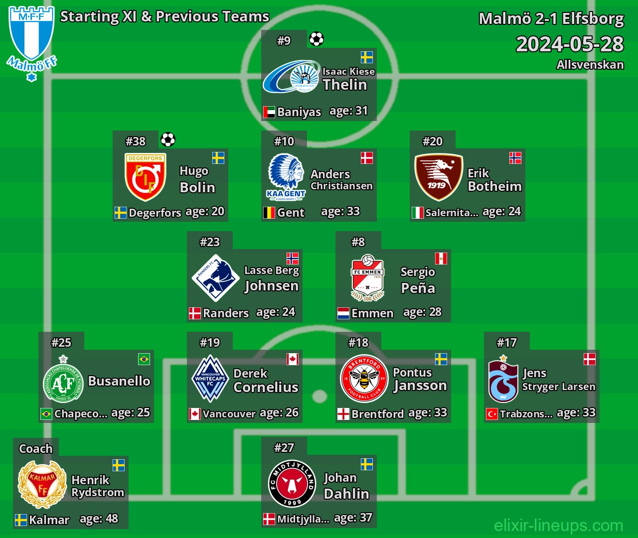 Malmö Starting XI & Previous Teams 2024-05-28