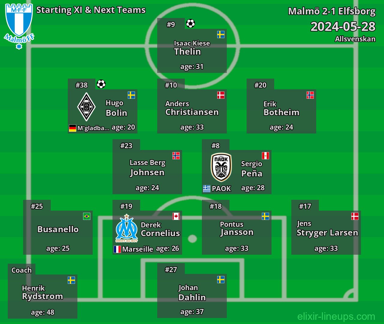 Malmö Starting XI & Next Teams 2024-05-28