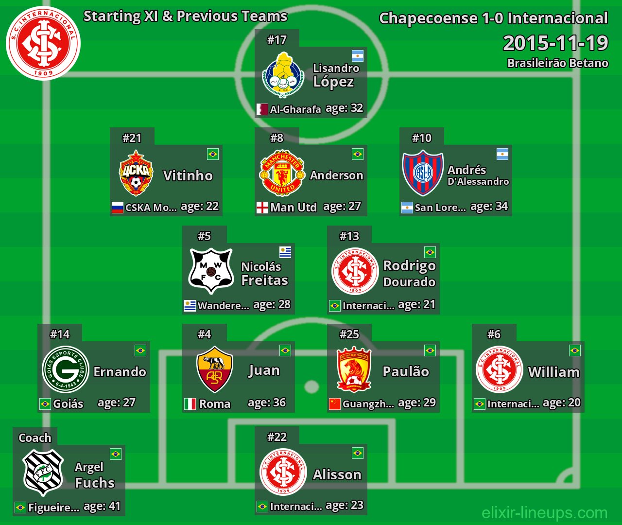 Internacional Starting XI & Previous Teams 2015-11-19