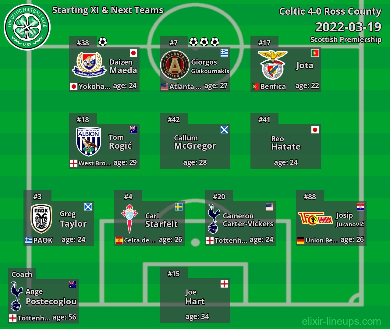 Celtic Starting XI & Next Teams 2022-03-19