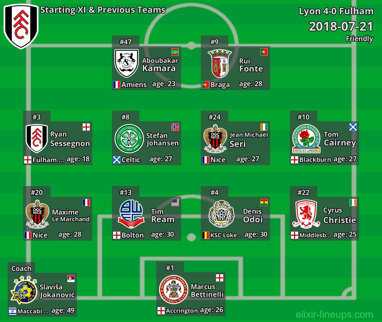 Fulham Starting XI & Previous Teams 2018-07-21